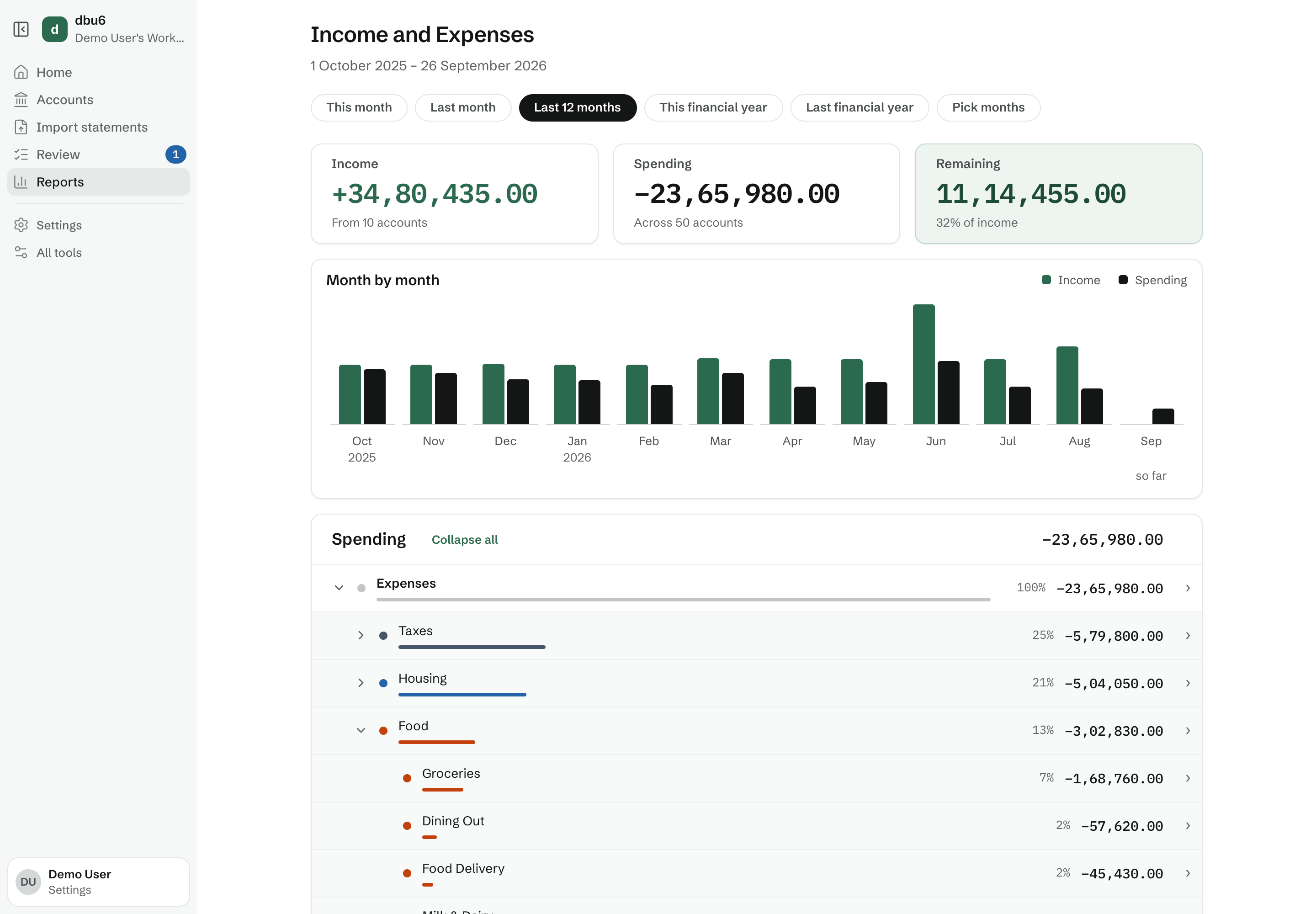 dbu6's Income and Expenses report for the last 12 months: income, spending and what remains as three totals, a month-by-month bar chart of income against spending, and spending by account with Food expanded to Groceries and Dining out. Capture: sample-data demo (npx dbu6 seed), signed in as the demo user; viewport 1440×1000 @2x; open /reports/income-expenses; click the Food row to expand it; whole viewport, sidebar kept.
